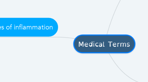 Mind Map: Medical Terms