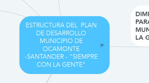 Mind Map: ESTRUCTURA DEL  PLAN DE DESARROLLO MUNICIPIO DE OCAMONTE -SANTANDER - "SIEMPRE CON LA GENTE"