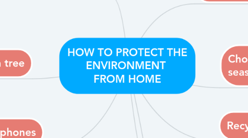 Mind Map: HOW TO PROTECT THE ENVIRONMENT FROM HOME