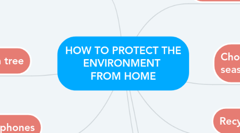 Mind Map: HOW TO PROTECT THE ENVIRONMENT  FROM HOME