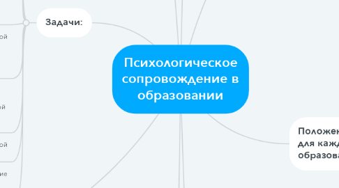 Mind Map: Психологическое сопровождение в образовании