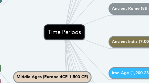 Mind Map: Time Periods