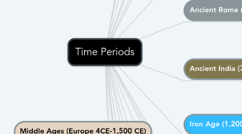 Mind Map: Time Periods