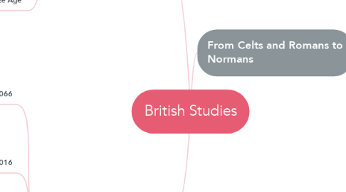 Mind Map: British Studies