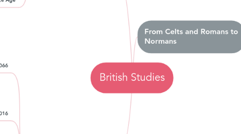 Mind Map: British Studies