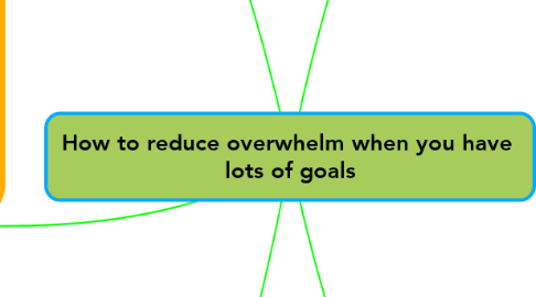 Mind Map: How to reduce overwhelm when you have  lots of goals