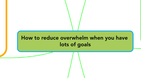 Mind Map: How to reduce overwhelm when you have lots of goals