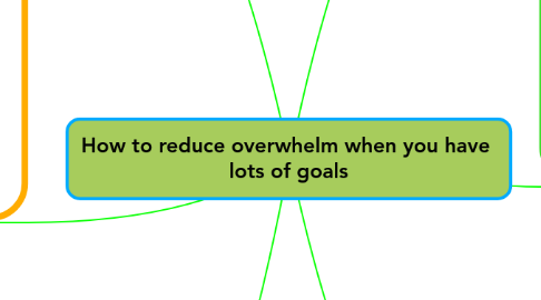 Mind Map: How to reduce overwhelm when you have  lots of goals