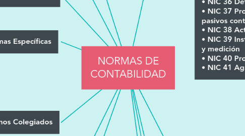 Mind Map: NORMAS DE CONTABILIDAD