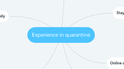 Mind Map: Experience in quarantine
