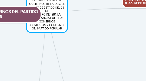 Mind Map: LAS ETAPAS POLÍTICAS DE LA DEMOCRACIA. LOS GOBIERNOS DE LA UCD. EL GOLPE DE ESTADO DEL 23 DE FEBRERO DE 1981. LA ALTERNANCIA POLÍTICA: GOBIERNOS SOCIALISTAS Y GOBIERNOS DEL PARTIDO POPULAR.
