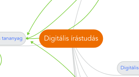 Mind Map: Digitális írástudás