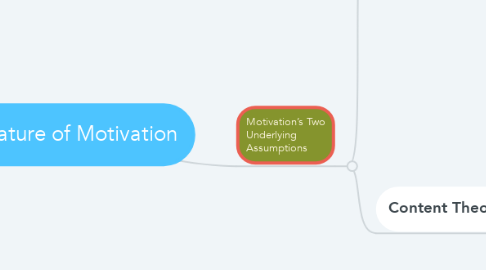 Mind Map: The Nature of Motivation