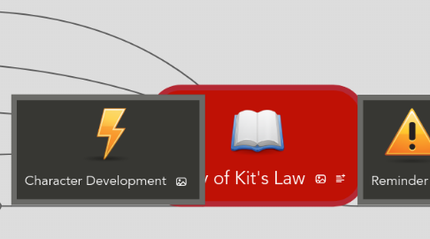 Mind Map: Copy of Kit's Law