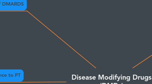 Mind Map: Disease Modifying Drugs (DMDs)