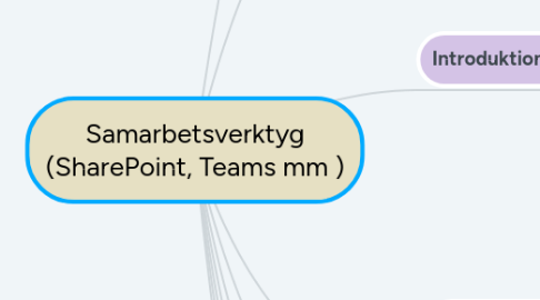 Mind Map: Samarbetsverktyg (SharePoint, Teams mm )