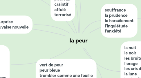 Mind Map: la peur