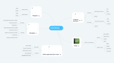 Mind Map: Свой бренд