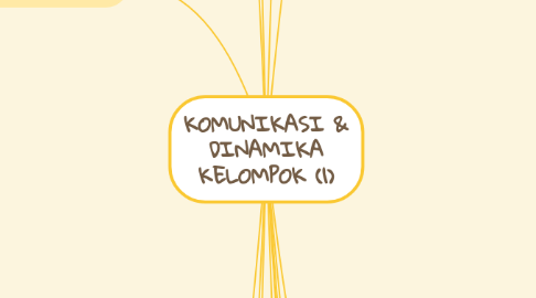 Mind Map: KOMUNIKASI & DINAMIKA KELOMPOK (1)