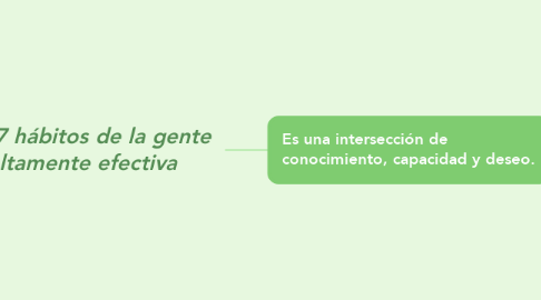 Mind Map: Los 7 hábitos de la gente altamente efectiva