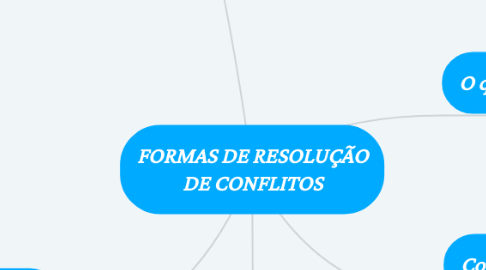 Mind Map: FORMAS DE RESOLUÇÃO DE CONFLITOS