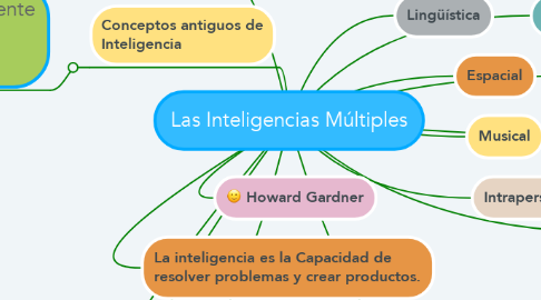 Mind Map: Las Inteligencias Múltiples