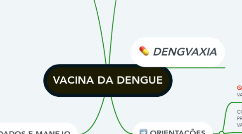 Mind Map: VACINA DA DENGUE