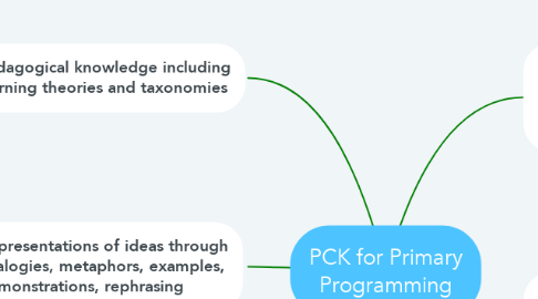 Mind Map: PCK for Primary Programming