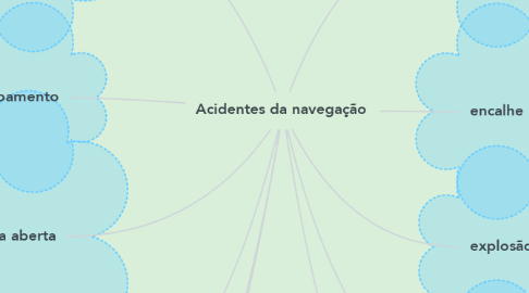 Mind Map: Acidentes da navegação