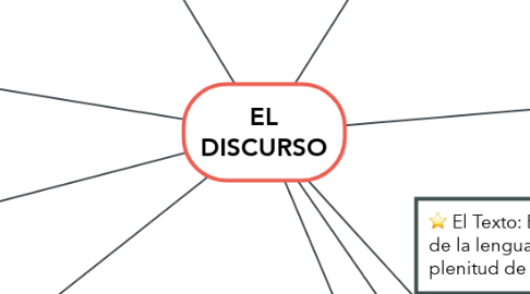 Mind Map: EL DISCURSO