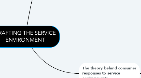Mind Map: CRAFTING THE SERVICE ENVIRONMENT