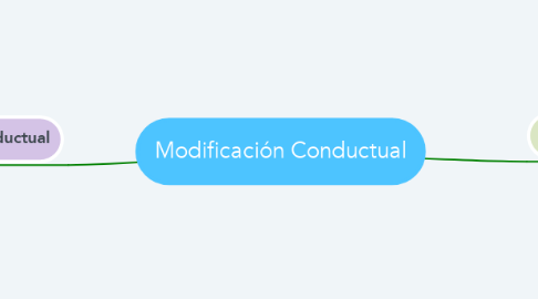 Mind Map: Modificación Conductual