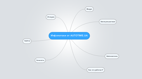 Mind Map: Инфопотоки от AUTOTIME.UA