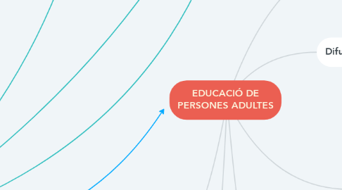 Mind Map: EDUCACIÓ DE PERSONES ADULTES