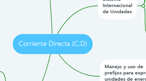 Mind Map: Corriente Directa (C.D)