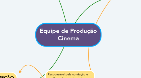 Mind Map: Equipe de Produção Cinema