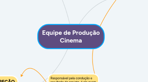 Mind Map: Equipe de Produção Cinema