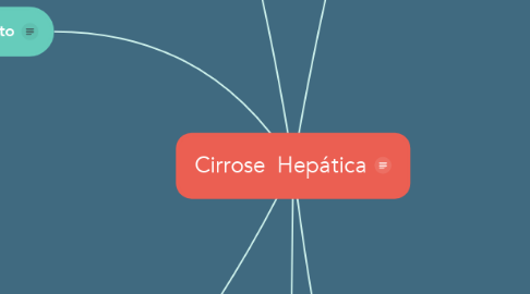 Mind Map: Cirrose  Hepática