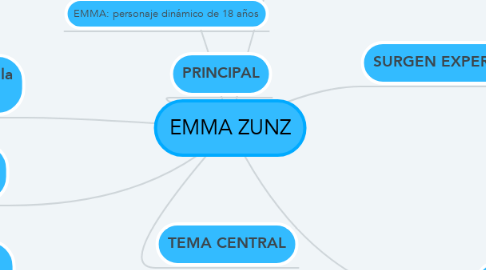 Mind Map: EMMA ZUNZ