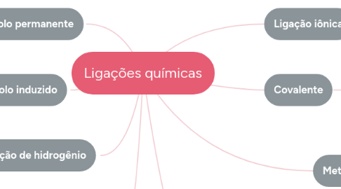 Mind Map: Ligações químicas