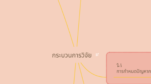 Mind Map: กระบวนการวิจัย