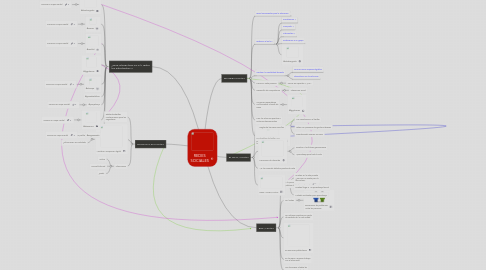 Mind Map: REDES SOCIALES