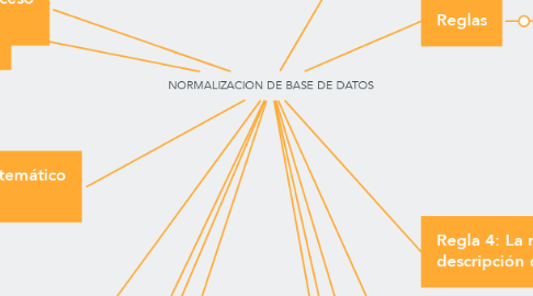 Mind Map: NORMALIZACION DE BASE DE DATOS