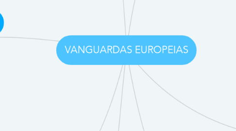 Mind Map: VANGUARDAS EUROPEIAS