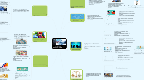 Mind Map: COMERCIO INTERNACIONAL