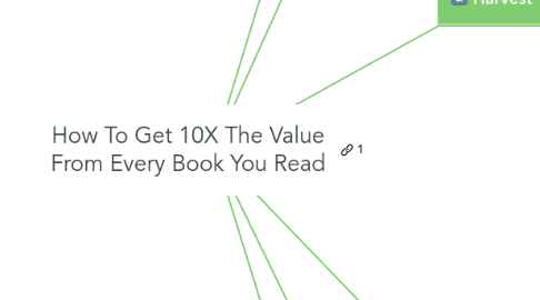 Mind Map: How To Get 10X The Value From Every Book You Read