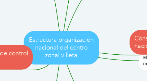 Mind Map: Estructura organización nacional del centro zonal villeta
