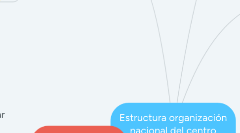 Mind Map: Estructura organización nacional del centro zonal villeta