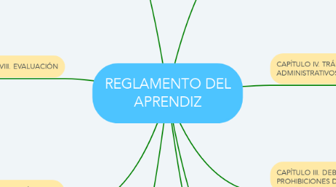 Mind Map: REGLAMENTO DEL APRENDIZ
