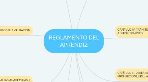 Mind Map: REGLAMENTO DEL APRENDIZ